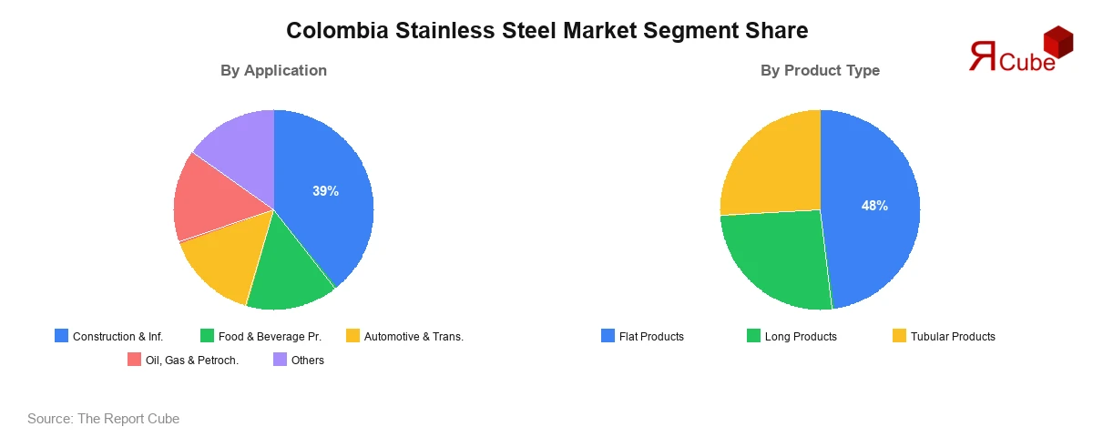 Colombia Stainless Steel Market Segment Size Colombia Stainless Steel Market Segment-wise Analysis