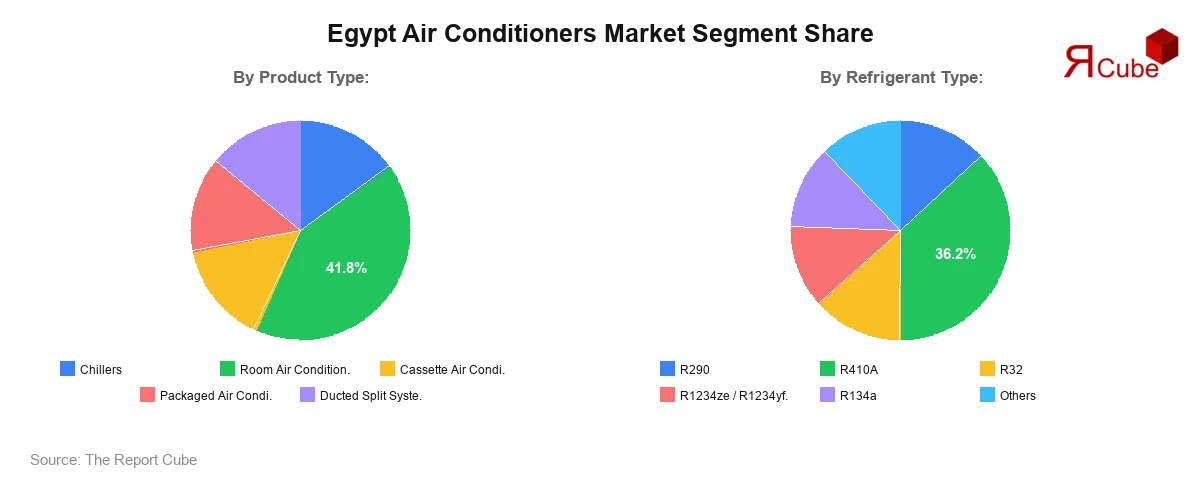 Egypt Air Conditioners Market Segment Share