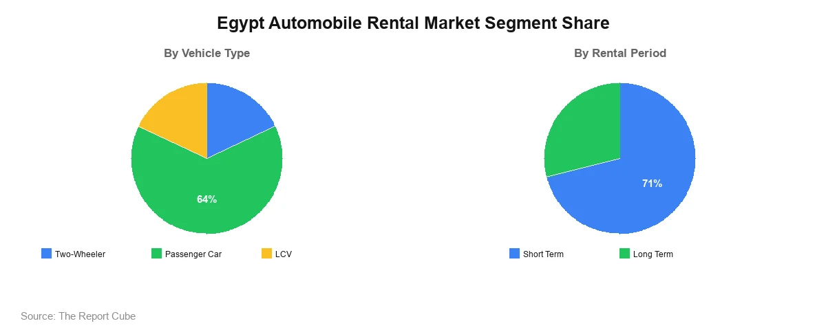 Egypt Automobile Rental Market Segment Egypt Automobile Rental Market Segment-wise Analysis