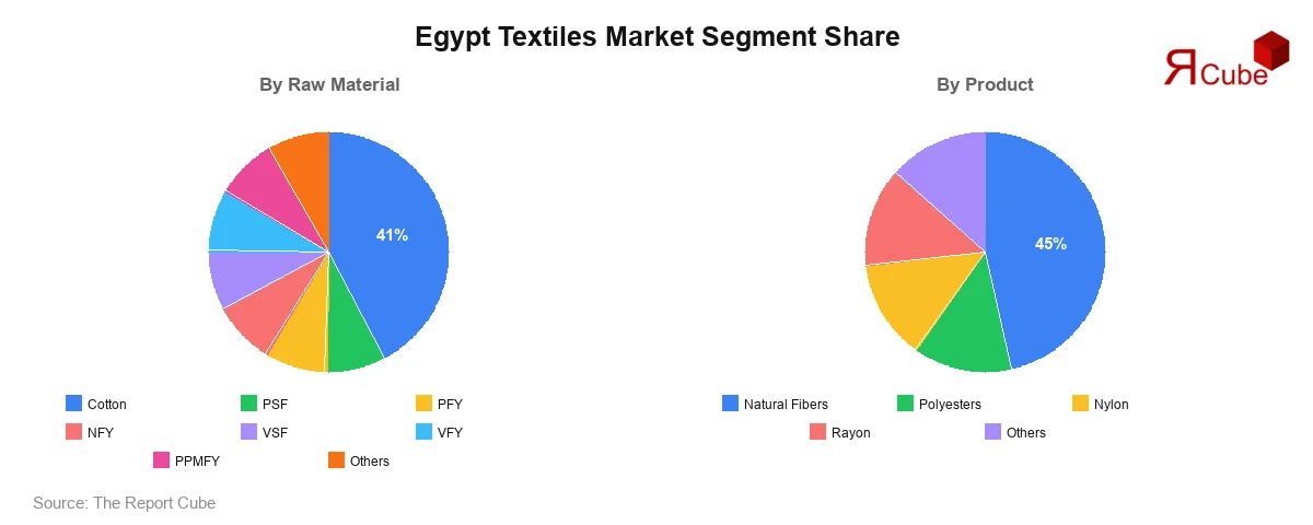 Egypt Textiles Market Segment Share Egypt Textiles Market Segment-wise Analysis