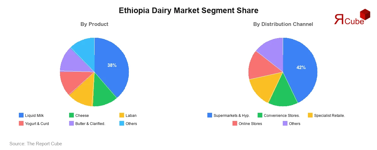Ethiopia Dairy Market Segment Share Ethiopia Dairy Market Segment-wise Analysis
