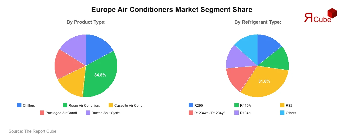 Europe Air Conditioners Market Segment Share