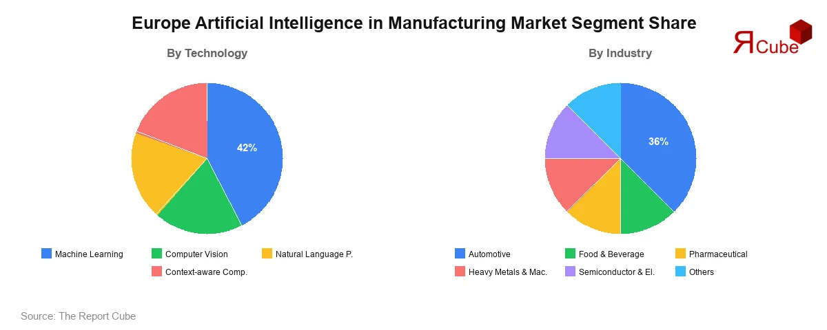 Europe Artificial Intelligence in Manufacturing Market Segment-wise Analysis