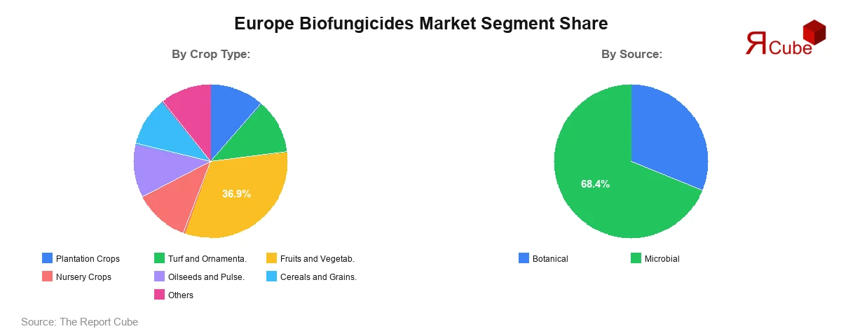 Europe Biofungicides Market Segment Share