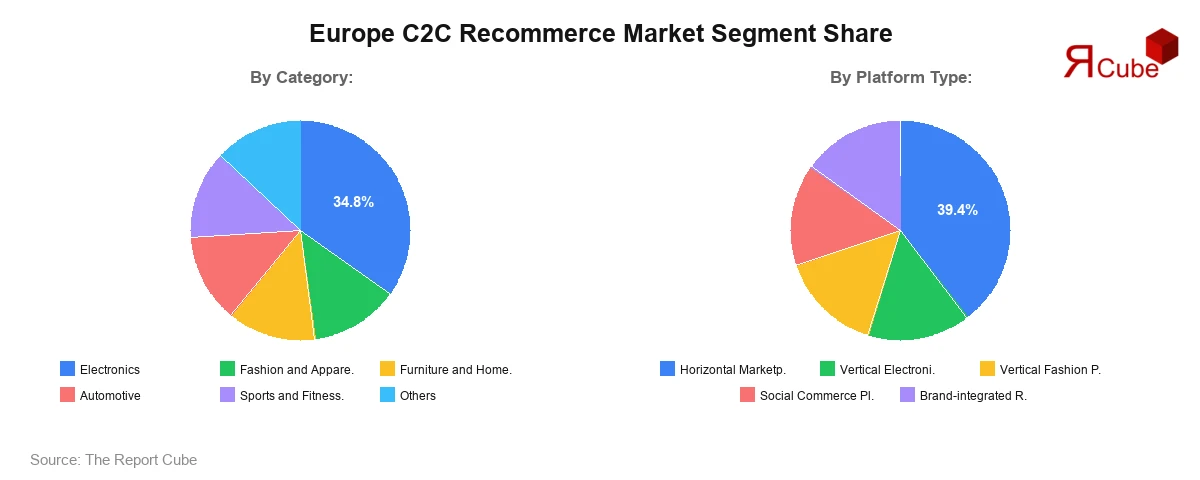 Europe C2C Recommerce Market Segment Share Europe C2C Recommerce Market Segment Share