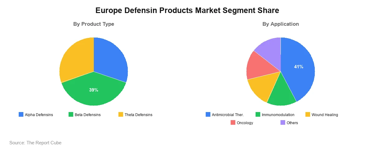 Europe Defensin Products Market Segment Share