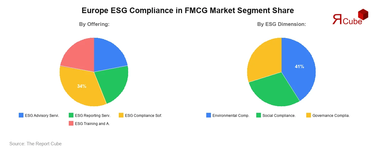 Europe ESG Compliance in FMCG Market Segment Share