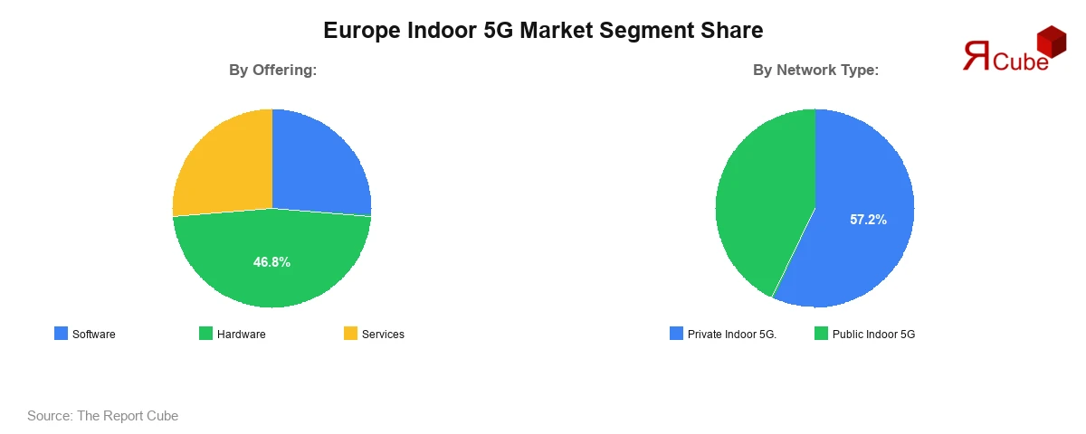 Europe Indoor 5G Market Segment Share Europe Indoor 5G Market Segment Share