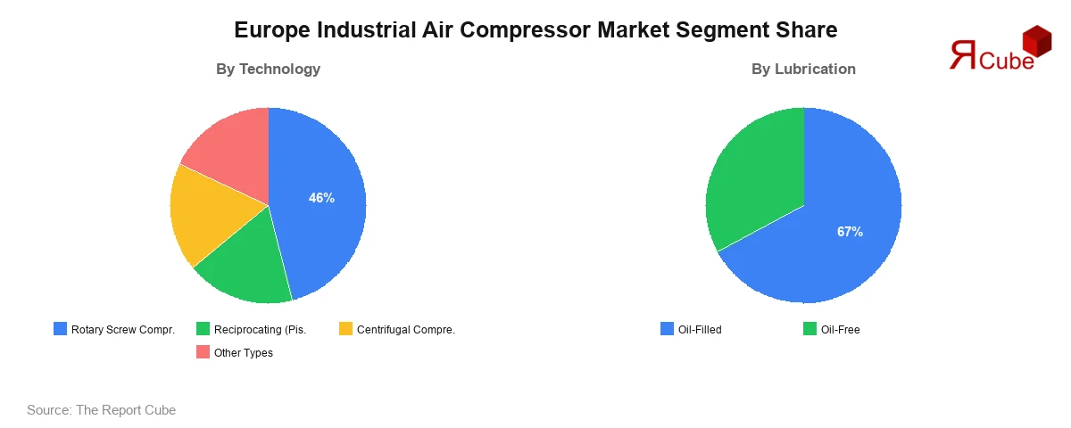 Europe Industrial Air Compressor Market