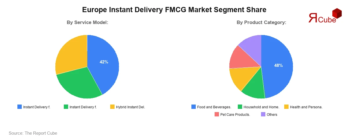 Europe Instant Delivery FMCG Market Segment Share