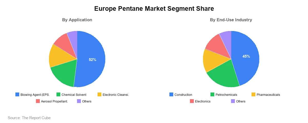 Europe Pentane Market Segment Europe Pentane Market Segment Analysis