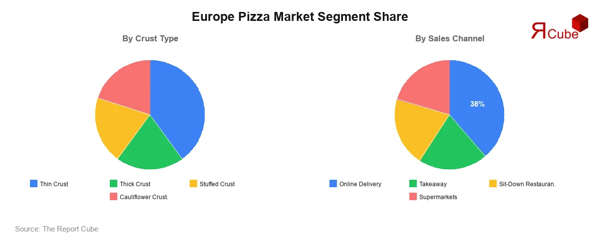 Europe Pizza Market Segment-wise Analysis