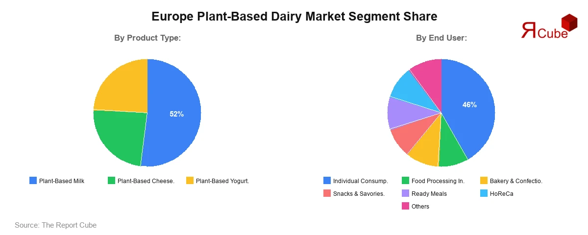 Europe Plant-Based Dairy Market Segment Share Europe Plant-Based Dairy Market Segment Share