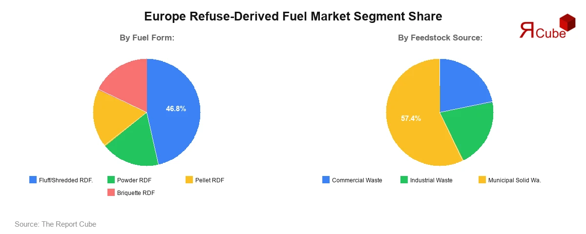 Europe Refuse-Derived Fuel Market Segment Share Europe Refuse-Derived Fuel Market Segment Share