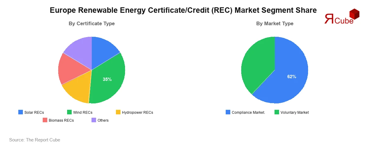 Europe Renewable Energy Certificate/Credit (REC) Market Segment Share