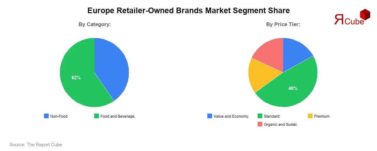 Europe Retailer-Owned Brands Market Segment Share Europe Retailer-Owned Brands Market Segment Share