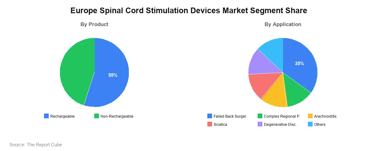 Europe Spinal Cord Stimulation Devices Market Europe Spinal Cord Stimulation Devices Market Segment Analysis