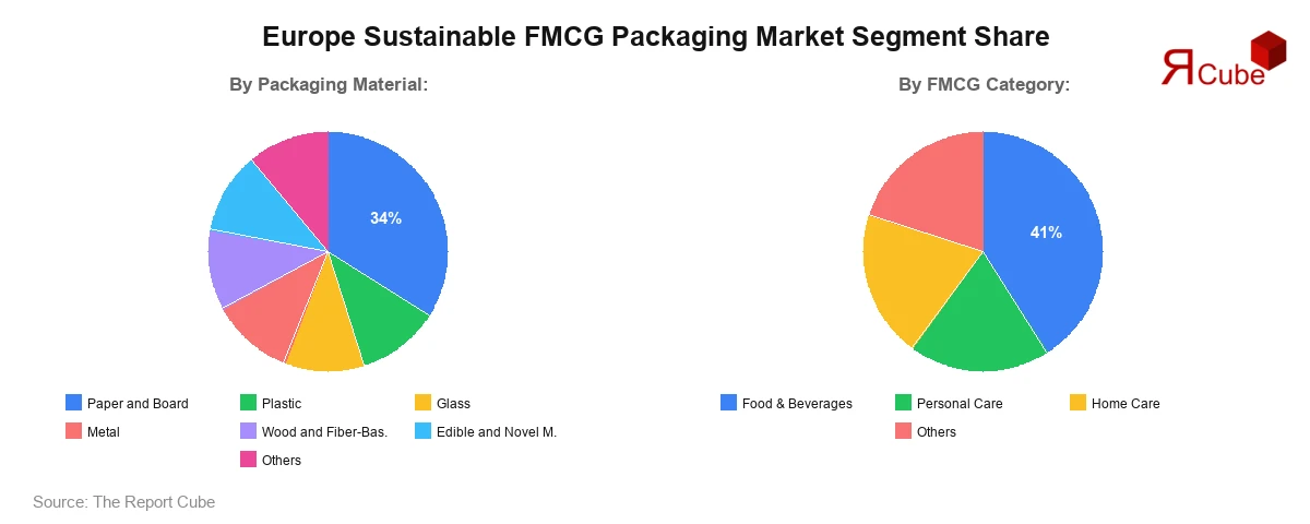 Europe Sustainable FMCG Packaging Market Segment Share