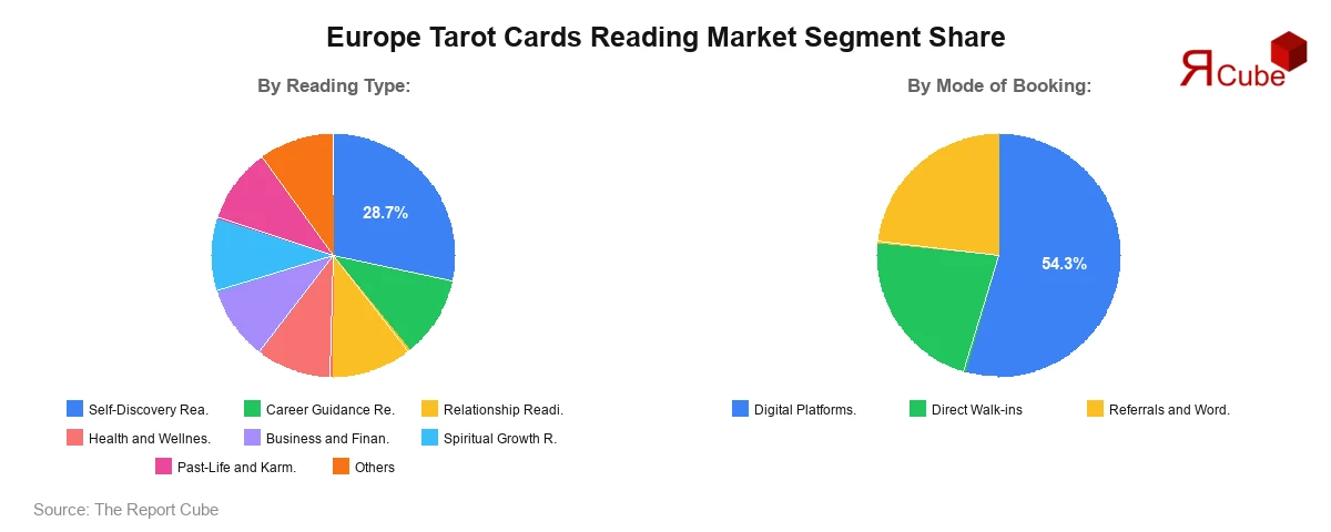 Europe Tarot Cards Market Segment Share Europe Tarot Cards Market Segment Share