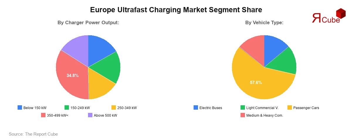 Europe Ultrafast Charging Market Segment Share
