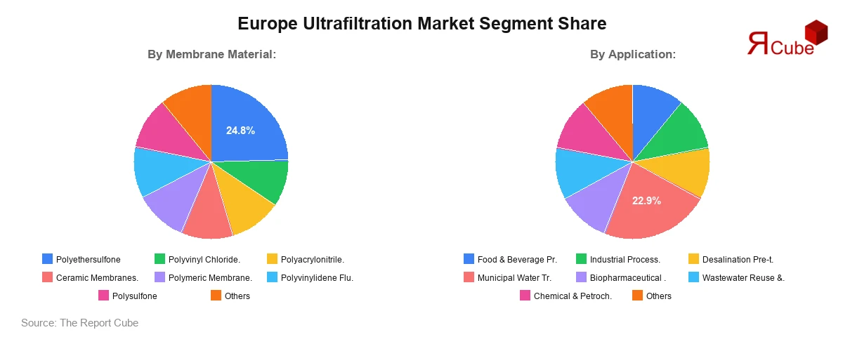 Europe Ultrafiltration Market Segment Share