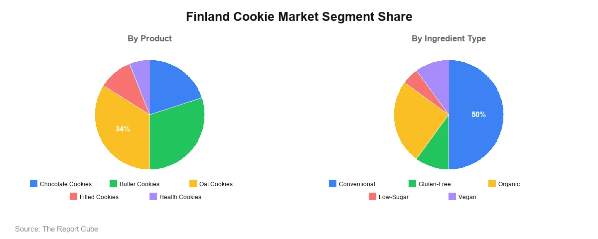 Finland Cookie Market Segment
