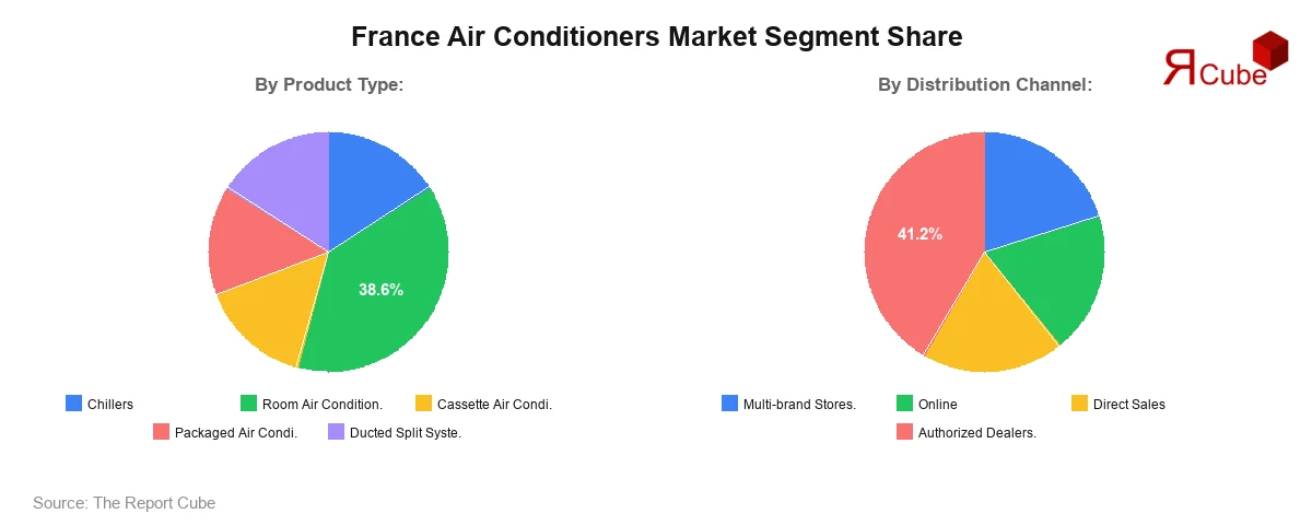 France Air Conditioners Market Segment Share