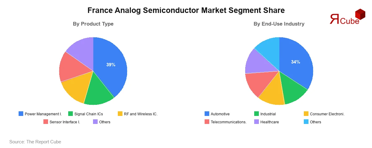 France Analog Semiconductor Market Segment-wise Analysis