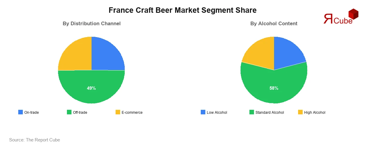 France Craft Beer Market Segment Size France Craft Beer Market Segment-wise Analysis