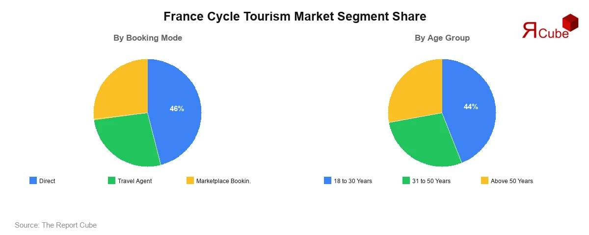 France Cycle Tourism Market Segment-wise Analysis