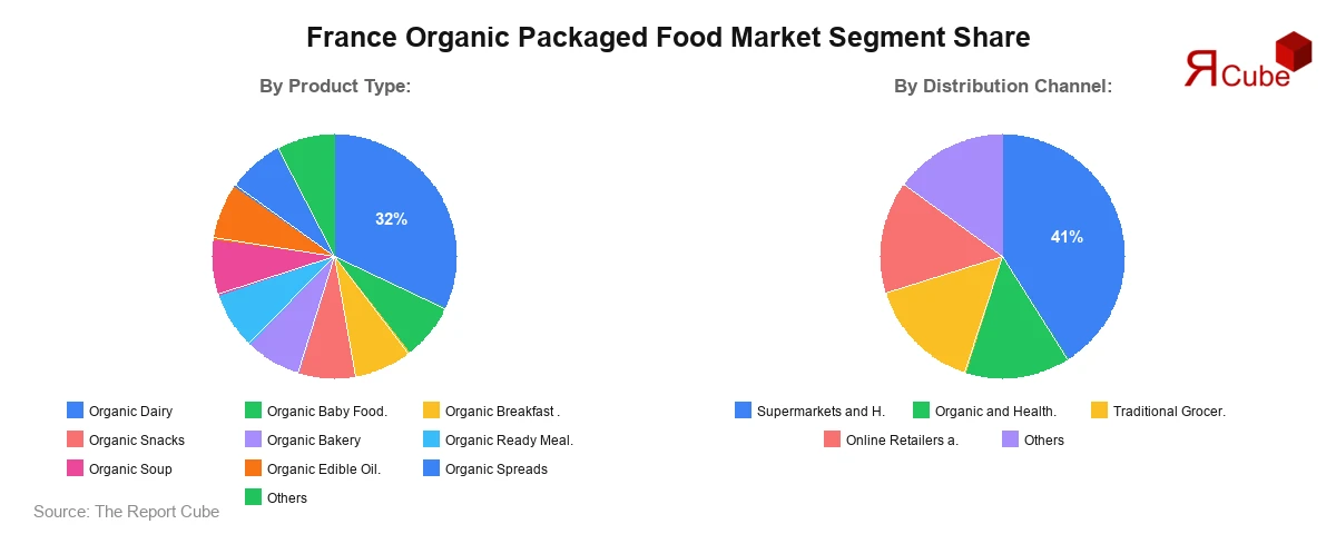 France Organic Packaged Food Market Segment Share