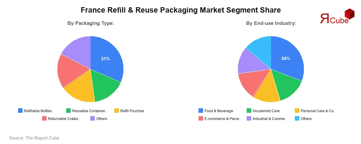 France Refill & Reuse Packaging Market Segment Share France Refill & Reuse Packaging Market Segment Share