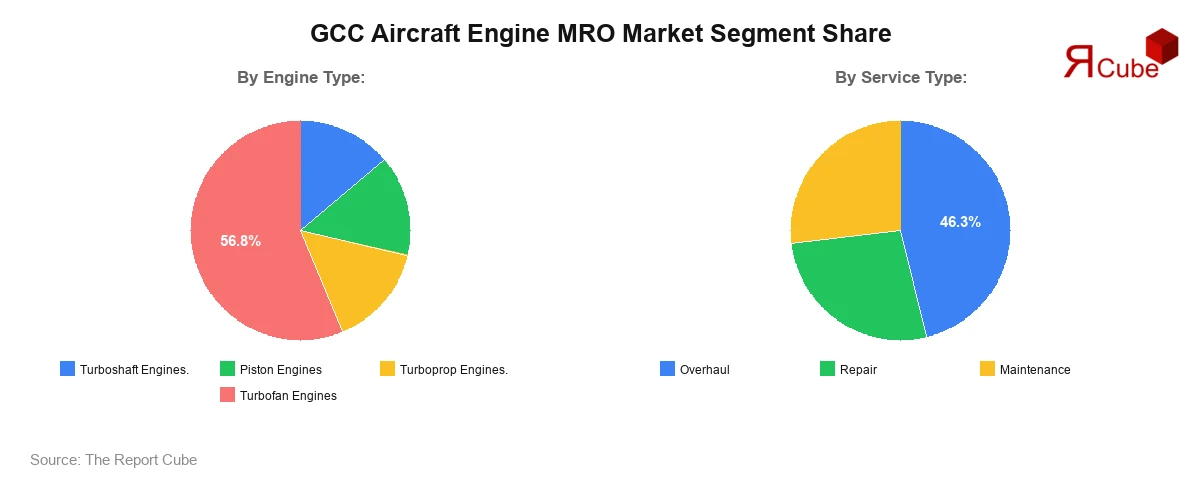 GCC Aircraft Engine MRO Market Segment Share GCC Aircraft Engine MRO Market Segment Share