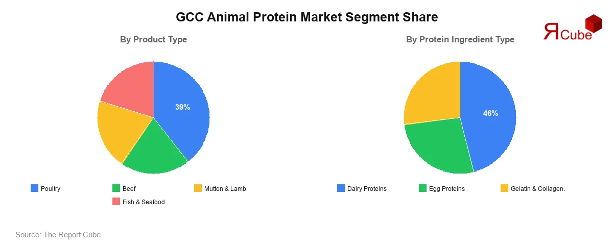 GCC Animal Protein Market Segment Share GCC Animal Protein Market Segment-wise Analysis