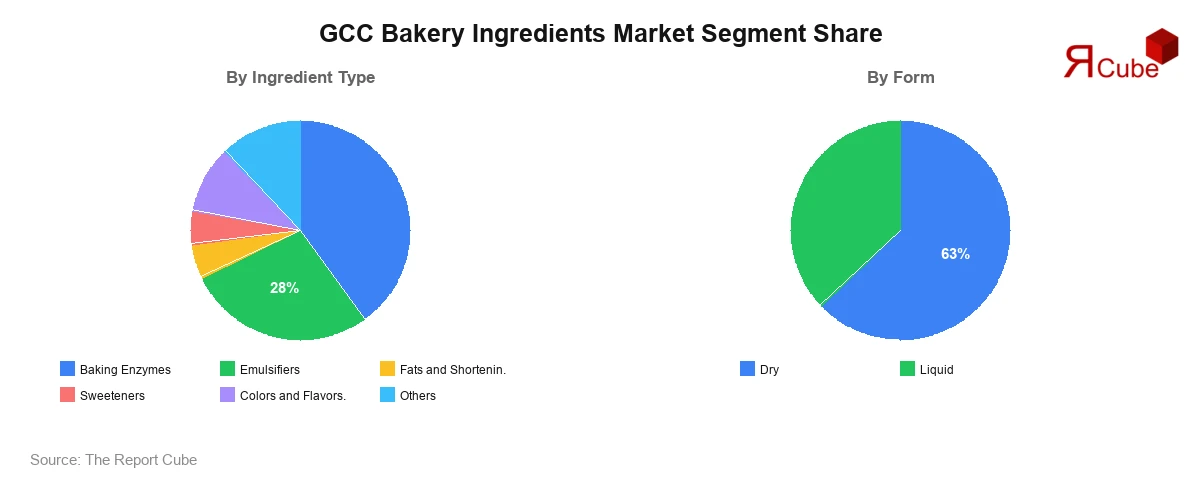 GCC Bakery Ingredients Market Segment-wise Analysis