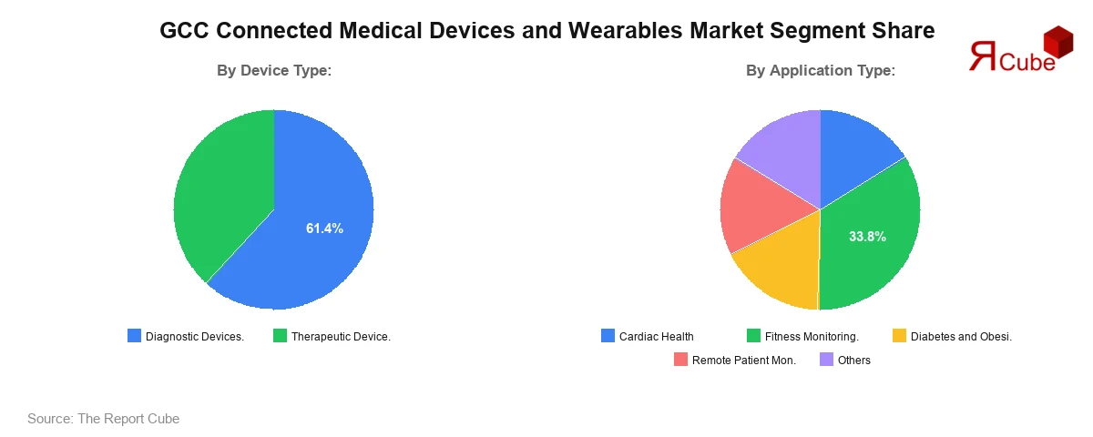 GCC Connected Medical Devices and Wearables Market Segment Share GCC Connected Medical Devices and Wearables Market Segment Share