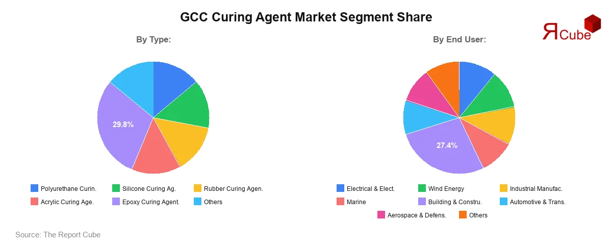 GCC Curing Agent Market Segment Share GCC Curing Agent Market Segment Share