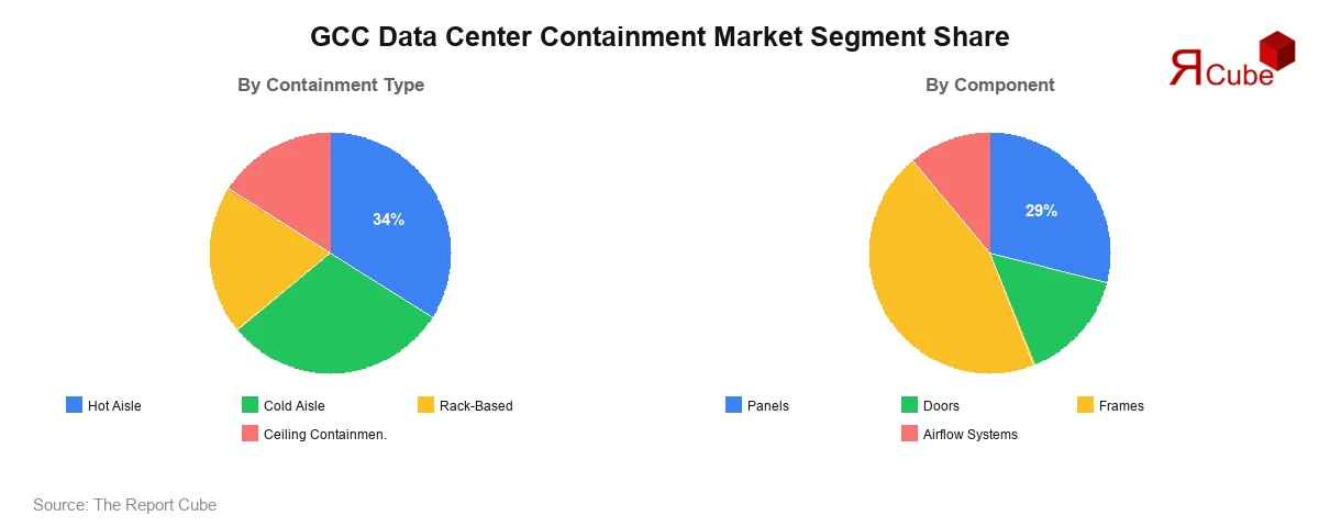 GCC Data Center Containment Market Segment-wise Analysis