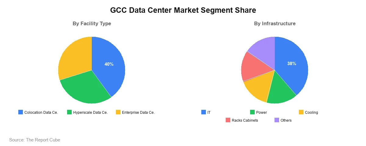 GCC Data Center Market GCC Data Center Market Segment Analysis
