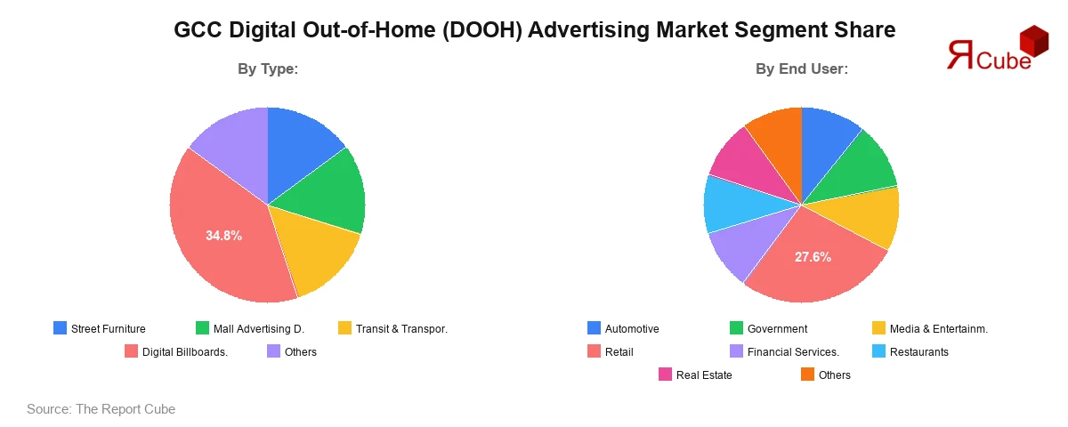 GCC Digital Out-of-Home (DOOH) Advertising Market Segment Share GCC Digital Out-of-Home (DOOH) Advertising Market Segment Share