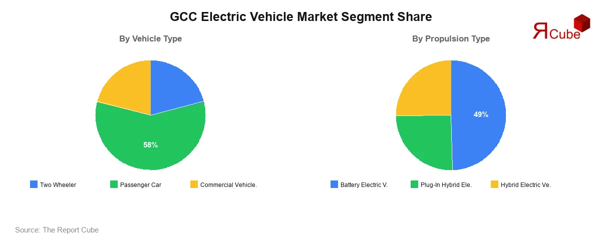 GCC Electric Vehicle Market Segment Share GCC Electric Vehicle Market Segment-wise Analysis