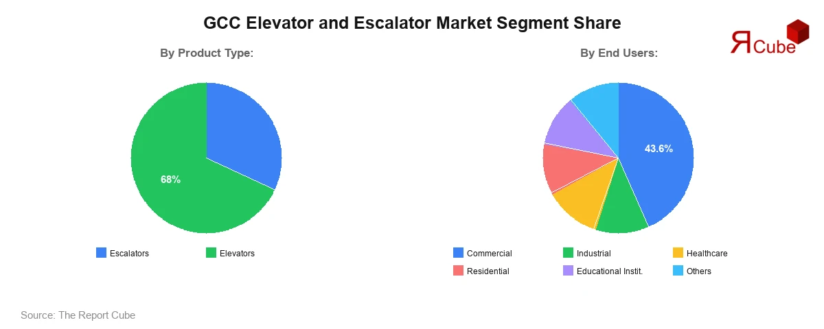 GCC Elevator and Escalator Market Segment Share GCC Elevator and Escalator Market Segment Share