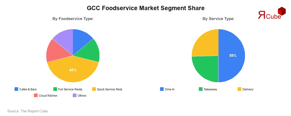 GCC Foodservice Market Segment Share