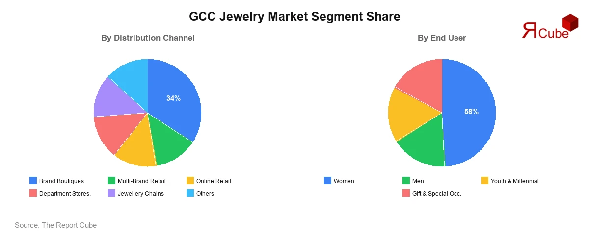 GCC Jewelry Market Segment Share GCC Jewelry Market Segment-wise Analysis
