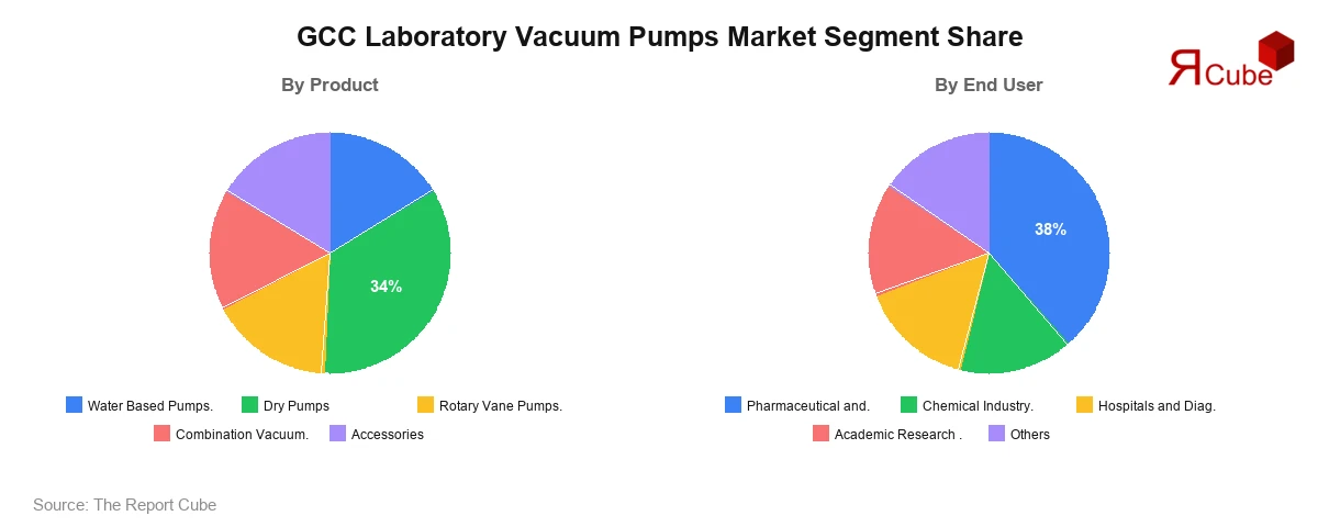 GCC Laboratory Vacuum Pumps Market Segment-wise Analysis