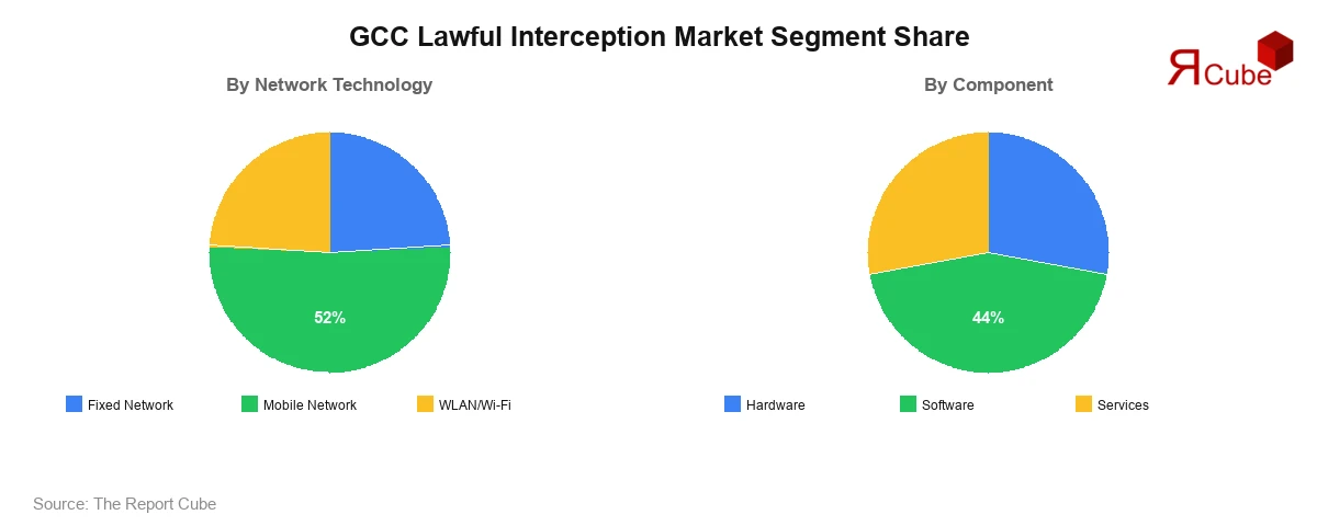 GCC Lawful Interception Market Segment-wise Analysis