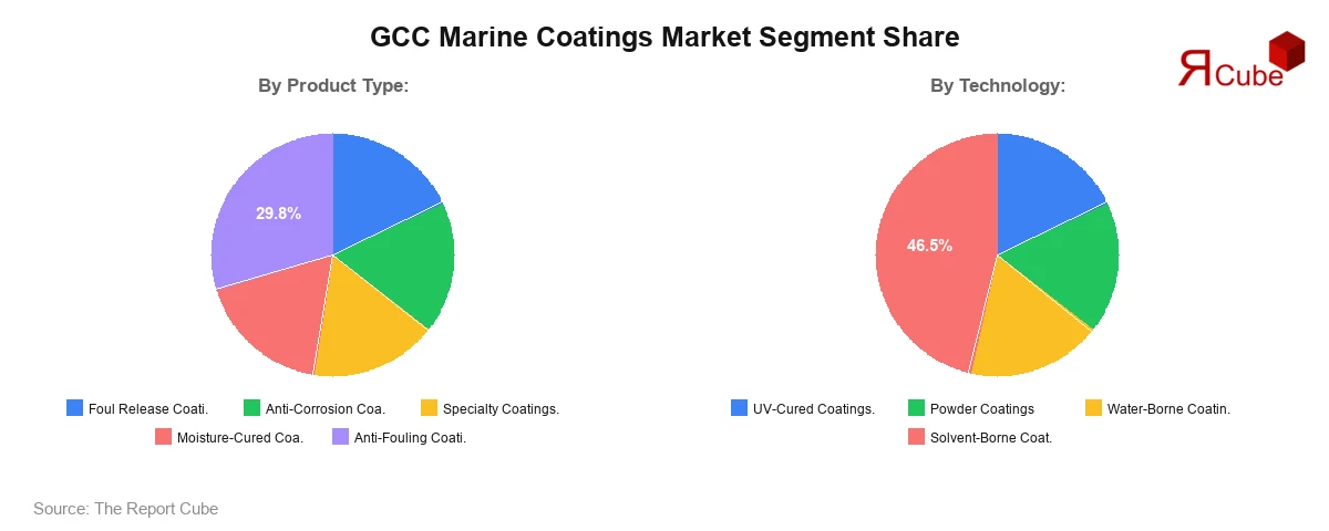 GCC Marine Coatings Market Segment Share GCC Marine Coatings Market Segment Share