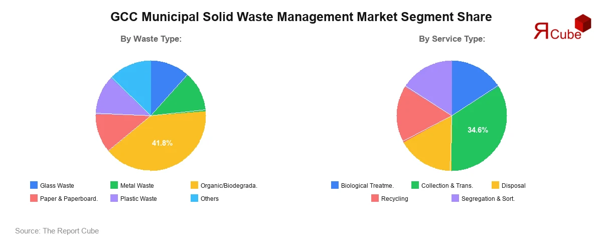 GCC Municipal Solid Waste Management Market Segment Share GCC Municipal Solid Waste Management Market Segment Share