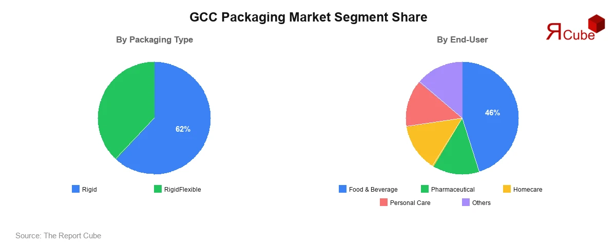 GCC Packaging Market Segment Share