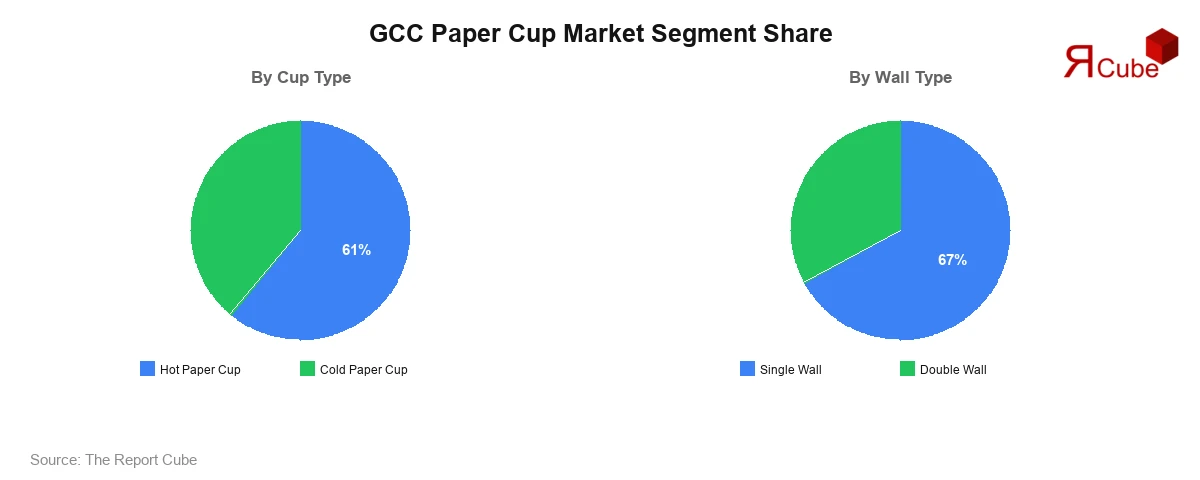 GCC Paper Cup Market Segment Share GCC Paper Cup Market Segment-wise Analysis